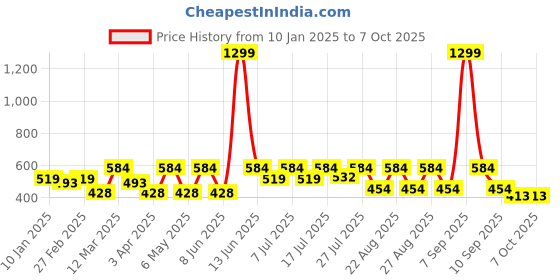 myntra.com Kook N Keech Printed Drop-Shoulder Sleeves Oversized T-shirt kook n keech Price History Graph from 10 Jan 2025 to 7 Oct 2025