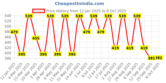myntra.com Kook N Keech Printed Drop-Shoulder Sleeves Oversized T-shirt kook n keech Price History Graph from 12 Jan 2025 to 8 Oct 2025