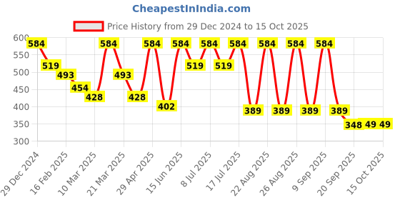 myntra.com Kook N Keech Printed Drop-Shoulder Sleeves Oversized T-shirt kook n keech Price History Graph from 29 Dec 2024 to 15 Oct 2025