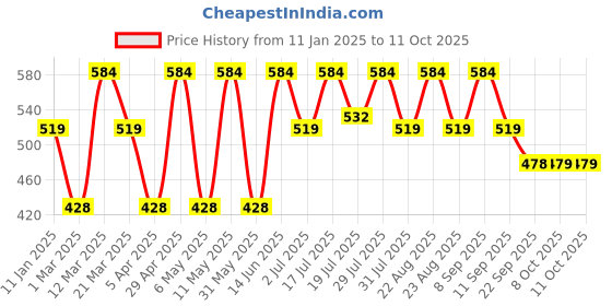 myntra.com Kook N Keech Printed Drop-Shoulder Sleeves Oversized T-shirt kook n keech Price History Graph from 11 Jan 2025 to 10 Oct 2025