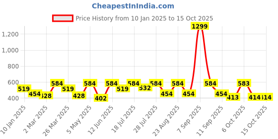 myntra.com Kook N Keech Printed Drop-Shoulder Sleeves Oversized T-shirt kook n keech Price History Graph from 10 Jan 2025 to 15 Oct 2025