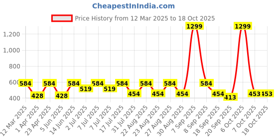 myntra.com Kook N Keech Printed Drop-Shoulder Sleeves Oversized T-shirt kook n keech Price History Graph from 12 Mar 2025 to 18 Oct 2025