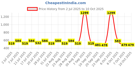 myntra.com Kook N Keech Printed Drop-Shoulder Sleeves Oversized T-shirt kook n keech Price History Graph from 2 Jul 2025 to 10 Oct 2025