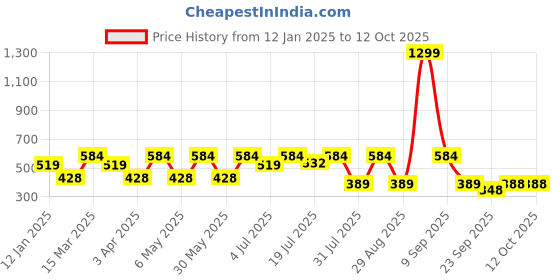 myntra.com Kook N Keech Printed Drop-Shoulder Sleeves Oversized T-shirt with Pocket kook n keech Price History Graph from 12 Jan 2025 to 12 Oct 2025