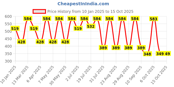 myntra.com Kook N Keech Printed Drop-Shoulder Sleeves Oversized T-shirt with Pocket kook n keech Price History Graph from 10 Jan 2025 to 15 Oct 2025