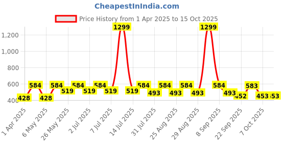 myntra.com Kook N Keech Printed Drop-Shoulder Sleeves Oversized T-shirt with Pocket Detail kook n keech Price History Graph from 1 Apr 2025 to 15 Oct 2025