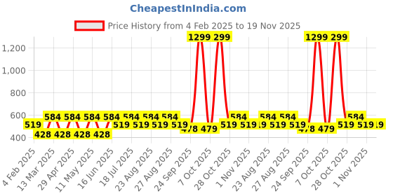 myntra.com Kook N Keech Printed Drop-Shoulder Sleeves Oversized T-shirt with Pockets kook n keech Price History Graph from 4 Feb 2025 to 18 Nov 2025