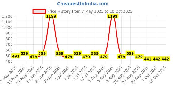 myntra.com Kook N Keech Printed Drop-Shoulder Sleeves Oversized T-shirt with Pockets kook n keech Price History Graph from 7 May 2025 to 9 Oct 2025
