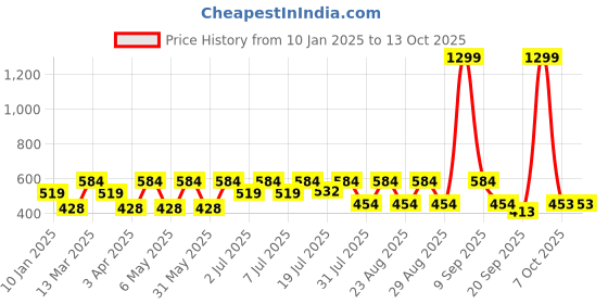 myntra.com Kook N Keech Printed Drop-Shoulder Sleeves Oversized T-shirt with Zip Pocket kook n keech Price History Graph from 10 Jan 2025 to 13 Oct 2025