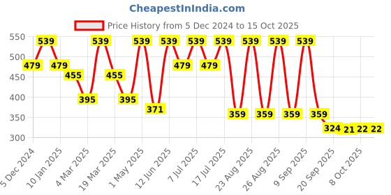 myntra.com Kook N Keech Printed Drop-Shoulder Sleeves  OversizedT-shirt kook n keech Price History Graph from 5 Dec 2024 to 15 Oct 2025