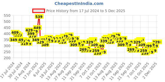 myntra.com Kook N Keech Printed Drop-Shoulder Sleeves Pure Cotton Boxy Crop T-shirt kook n keech Price History Graph from 17 Jul 2024 to 5 Dec 2025