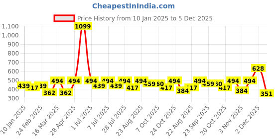 myntra.com Kook N Keech Printed Drop-Shoulder Sleeves Pure Cotton Boxy Crop T-shirt kook n keech Price History Graph from 10 Jan 2025 to 5 Dec 2025