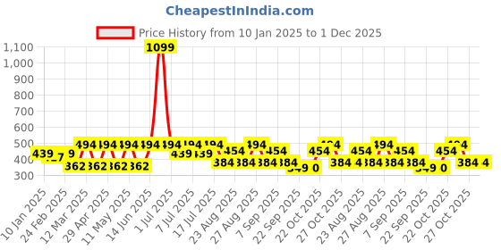myntra.com Kook N Keech Printed Drop-Shoulder Sleeves Pure Cotton Boxy T-shirt kook n keech Price History Graph from 10 Jan 2025 to 30 Nov 2025