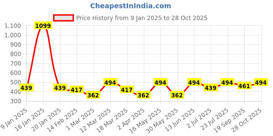 myntra.com Kook N Keech Printed Drop-Shoulder Sleeves Pure Cotton Boxy T-shirt kook n keech Price History Graph from 9 Jan 2025 to 28 Oct 2025