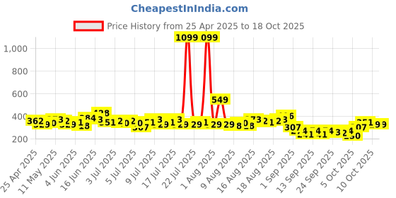myntra.com Kook N Keech Printed Drop-Shoulder Sleeves Pure Cotton Boxy T-shirt kook n keech Price History Graph from 25 Apr 2025 to 18 Oct 2025
