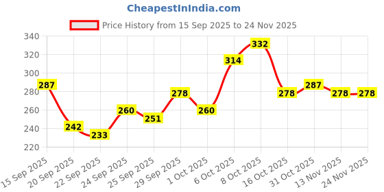 myntra.com Kook N Keech Printed Drop-Shoulder Sleeves Pure Cotton Boxy T-shirt kook n keech Price History Graph from 15 Sep 2025 to 24 Nov 2025