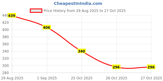 myntra.com Kook N Keech Printed Drop-Shoulder Sleeves Pure Cotton Oversize T-shirt kook n keech Price History Graph from 29 Aug 2025 to 27 Oct 2025