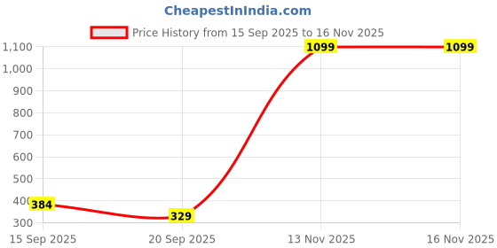myntra.com Kook N Keech Printed Drop-Shoulder Sleeves Pure Cotton Oversize T-shirt kook n keech Price History Graph from 15 Sep 2025 to 13 Nov 2025