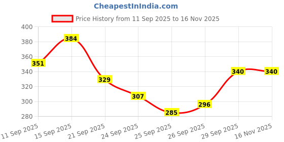 myntra.com Kook N Keech Printed Drop-Shoulder Sleeves Pure Cotton Oversize T-shirt kook n keech Price History Graph from 11 Sep 2025 to 15 Nov 2025