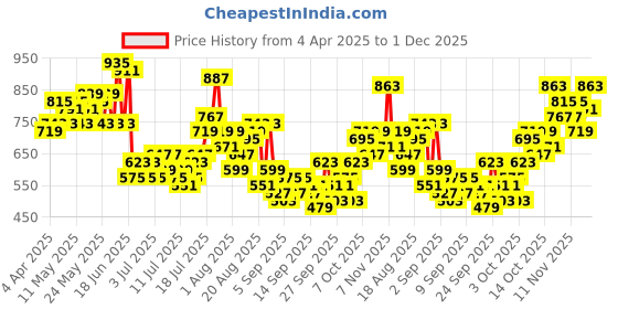 myntra.com Kook N Keech Printed Drop-Shoulder Sleeves Pure Cotton Oversized Casual Shirt kook n keech Price History Graph from 4 Apr 2025 to 1 Dec 2025