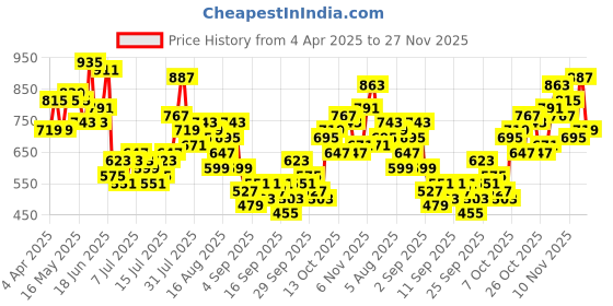 myntra.com Kook N Keech Printed Drop-Shoulder Sleeves Pure Cotton Oversized Casual Shirt kook n keech Price History Graph from 4 Apr 2025 to 27 Nov 2025