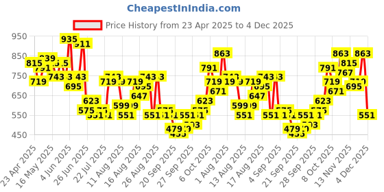 myntra.com Kook N Keech Printed Drop-Shoulder Sleeves Pure Cotton Oversized Casual Shirt kook n keech Price History Graph from 23 Apr 2025 to 4 Dec 2025