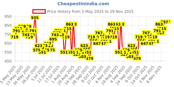 myntra.com Kook N Keech Printed Drop-Shoulder Sleeves Pure Cotton Oversized Casual Shirt kook n keech Price History Graph from 5 May 2025 to 29 Nov 2025