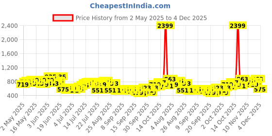 myntra.com Kook N Keech Printed Drop-Shoulder Sleeves Pure Cotton Oversized Casual Shirt kook n keech Price History Graph from 2 May 2025 to 4 Dec 2025