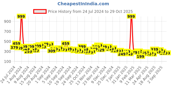 myntra.com Kook N Keech Printed Drop-Shoulder Sleeves Pure Cotton Oversized T-shirt kook n keech Price History Graph from 24 Jul 2024 to 26 Oct 2025