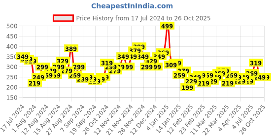 myntra.com Kook N Keech Printed Drop-Shoulder Sleeves Pure Cotton Oversized T-shirt kook n keech Price History Graph from 17 Jul 2024 to 25 Oct 2025