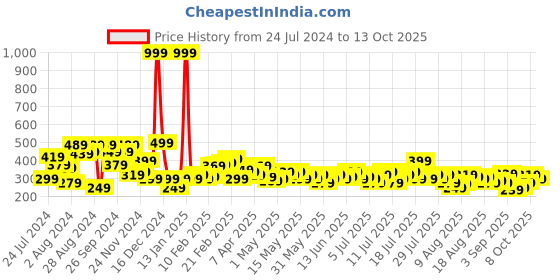 myntra.com Kook N Keech Printed Drop-Shoulder Sleeves Pure Cotton Oversized T-shirt kook n keech Price History Graph from 24 Jul 2024 to 12 Oct 2025