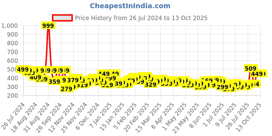 myntra.com Kook N Keech Printed Drop-Shoulder Sleeves Pure Cotton Oversized T-shirt kook n keech Price History Graph from 26 Jul 2024 to 13 Oct 2025