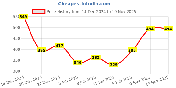 myntra.com Kook N Keech Printed Drop-Shoulder Sleeves Pure Cotton Oversized T-shirt kook n keech Price History Graph from 14 Dec 2024 to 19 Nov 2025