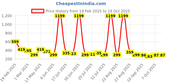 myntra.com Kook N Keech Printed Drop-Shoulder Sleeves Pure Cotton Oversized T-shirt kook n keech Price History Graph from 19 Feb 2025 to 18 Oct 2025