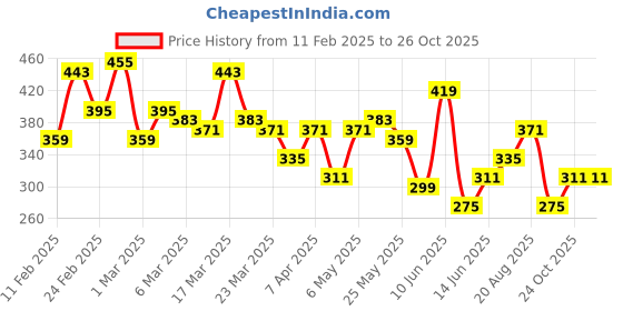 myntra.com Kook N Keech Printed Drop-Shoulder Sleeves Pure Cotton Oversized T-shirt kook n keech Price History Graph from 11 Feb 2025 to 24 Oct 2025