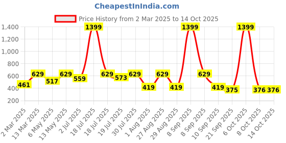 myntra.com Kook N Keech Printed Drop-Shoulder Sleeves Pure Cotton Oversized T-shirt kook n keech Price History Graph from 2 Mar 2025 to 13 Oct 2025
