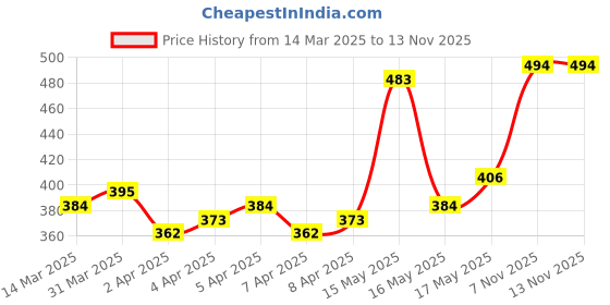 myntra.com Kook N Keech Printed Drop-Shoulder Sleeves Pure Cotton Oversized T-shirt kook n keech Price History Graph from 14 Mar 2025 to 12 Nov 2025