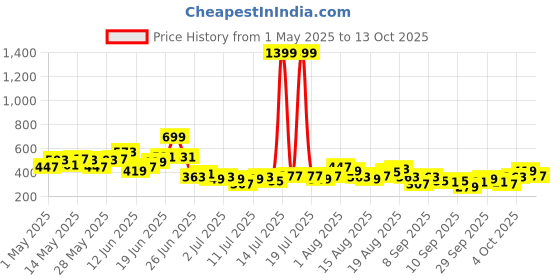 myntra.com Kook N Keech Printed Drop-Shoulder Sleeves Pure Cotton Oversized T-shirt kook n keech Price History Graph from 1 May 2025 to 13 Oct 2025