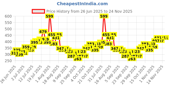 myntra.com Kook N Keech Printed Drop-Shoulder Sleeves Pure Cotton Oversized T-shirt kook n keech Price History Graph from 26 Jun 2025 to 24 Nov 2025