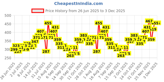 myntra.com Kook N Keech Printed Drop-Shoulder Sleeves Pure Cotton Oversized T-shirt kook n keech Price History Graph from 26 Jun 2025 to 3 Dec 2025