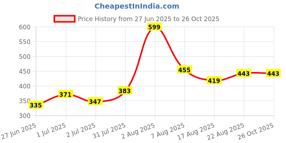 myntra.com Kook N Keech Printed Drop-Shoulder Sleeves Pure Cotton Oversized T-shirt kook n keech Price History Graph from 27 Jun 2025 to 26 Oct 2025