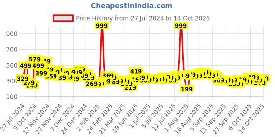 myntra.com Kook N Keech Printed Drop-Shoulder Sleeves Pure Cotton T-shirt kook n keech Price History Graph from 27 Jul 2024 to 14 Oct 2025