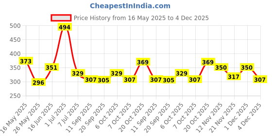 myntra.com Kook N Keech Printed Drop-Shoulder Sleeves Relaxed Fit Crop Pure Cotton T-shirt kook n keech Price History Graph from 16 May 2025 to 4 Dec 2025