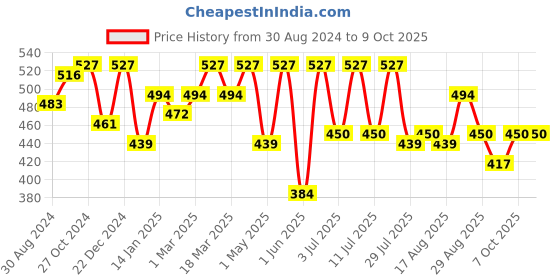 myntra.com Kook N Keech Printed Drop-Shoulder Sleeves T-shirt kook n keech Price History Graph from 30 Aug 2024 to 7 Oct 2025