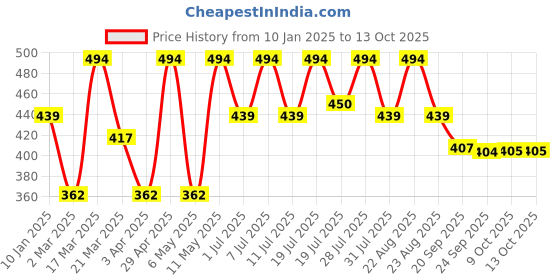 myntra.com Kook N Keech Printed Drop-Shoulder Sleeves Washed Effect Pure Cotton Boxy T-shirt kook n keech Price History Graph from 10 Jan 2025 to 13 Oct 2025