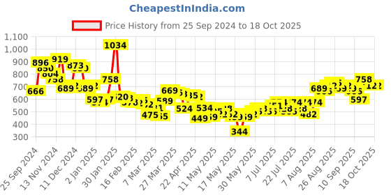 myntra.com Kook N Keech Printed Hooded Oversized Sweatshirt kook n keech Price History Graph from 25 Sep 2024 to 18 Oct 2025