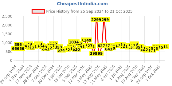 myntra.com Kook N Keech Printed Hooded Oversized Sweatshirt kook n keech Price History Graph from 25 Sep 2024 to 19 Oct 2025
