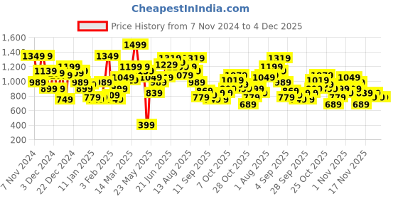 myntra.com Kook N Keech Printed Hooded Oversized Sweatshirt kook n keech Price History Graph from 7 Nov 2024 to 4 Dec 2025