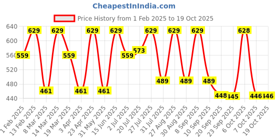 myntra.com Kook N Keech Printed Hooded Oversized T-shirt kook n keech Price History Graph from 1 Feb 2025 to 18 Oct 2025