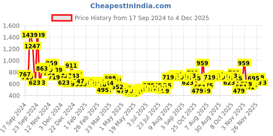 myntra.com Kook N Keech Printed Hooded Sweatshirt kook n keech Price History Graph from 17 Sep 2024 to 4 Dec 2025